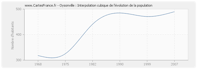 Oysonville : Interpolation cubique de l'évolution de la population