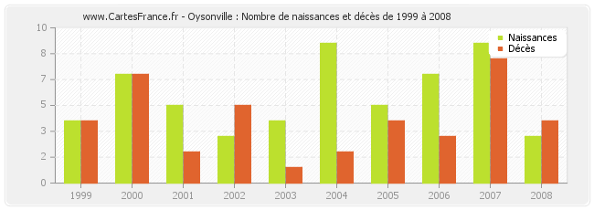 Oysonville : Nombre de naissances et décès de 1999 à 2008