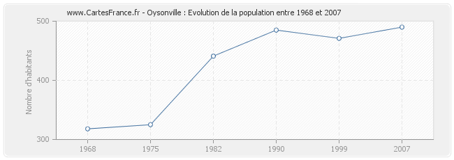 Population Oysonville