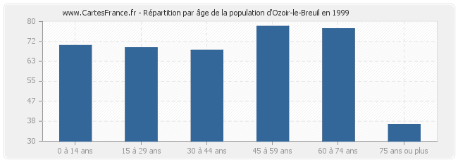 Répartition par âge de la population d'Ozoir-le-Breuil en 1999