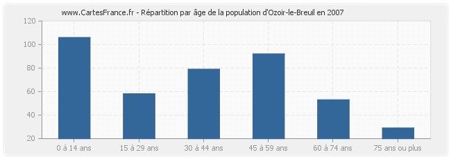Répartition par âge de la population d'Ozoir-le-Breuil en 2007