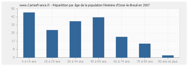 Répartition par âge de la population féminine d'Ozoir-le-Breuil en 2007