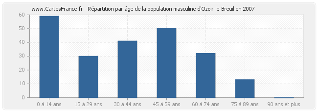 Répartition par âge de la population masculine d'Ozoir-le-Breuil en 2007