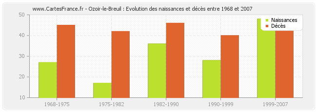Ozoir-le-Breuil : Evolution des naissances et décès entre 1968 et 2007