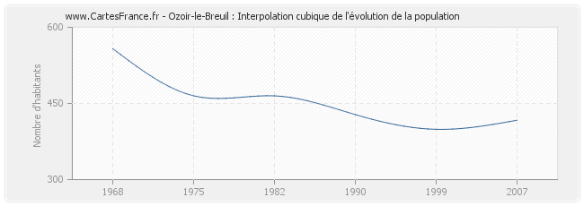 Ozoir-le-Breuil : Interpolation cubique de l'évolution de la population