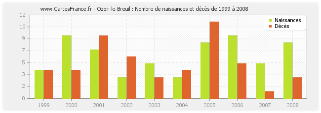 Ozoir-le-Breuil : Nombre de naissances et décès de 1999 à 2008