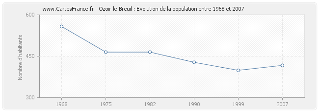 Population Ozoir-le-Breuil