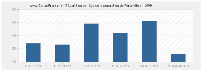 Répartition par âge de la population de Péronville en 1999