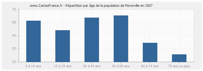 Répartition par âge de la population de Péronville en 2007