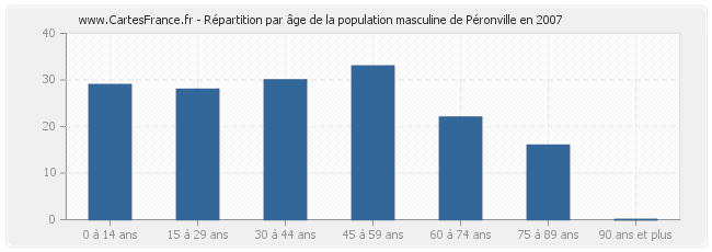 Répartition par âge de la population masculine de Péronville en 2007