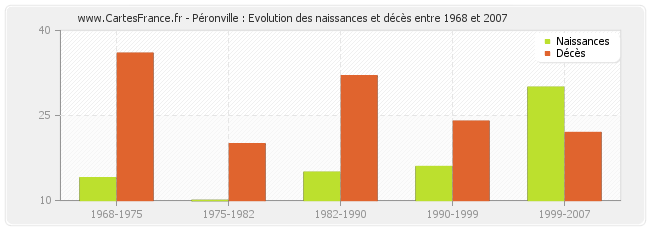 Péronville : Evolution des naissances et décès entre 1968 et 2007