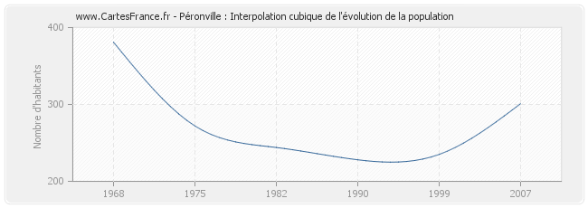 Péronville : Interpolation cubique de l'évolution de la population