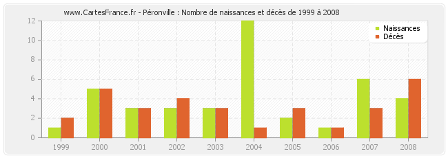 Péronville : Nombre de naissances et décès de 1999 à 2008