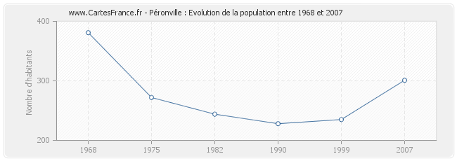 Population Péronville