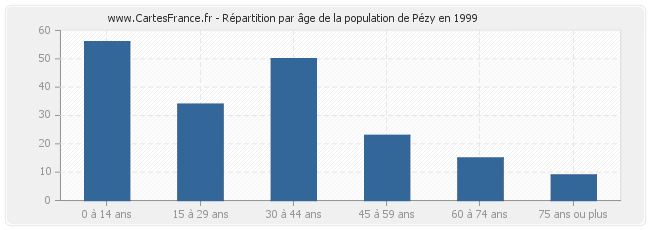 Répartition par âge de la population de Pézy en 1999