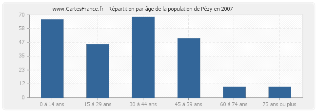 Répartition par âge de la population de Pézy en 2007