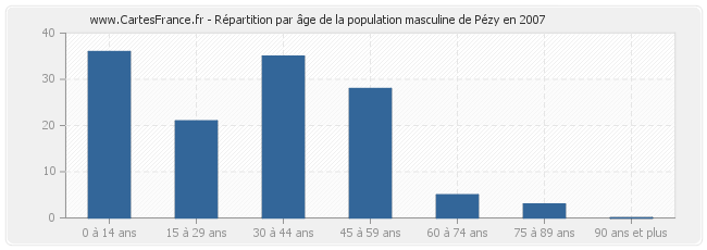 Répartition par âge de la population masculine de Pézy en 2007