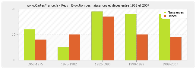 Pézy : Evolution des naissances et décès entre 1968 et 2007