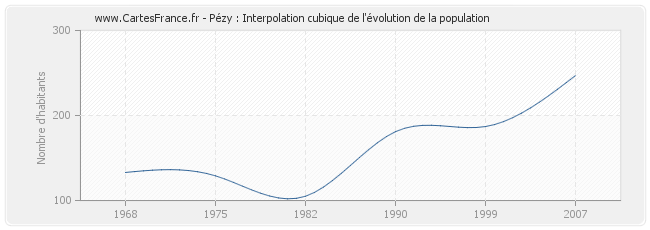 Pézy : Interpolation cubique de l'évolution de la population