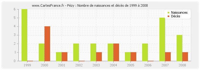 Pézy : Nombre de naissances et décès de 1999 à 2008