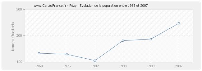 Population Pézy