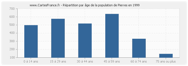 Répartition par âge de la population de Pierres en 1999