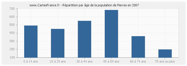 Répartition par âge de la population de Pierres en 2007