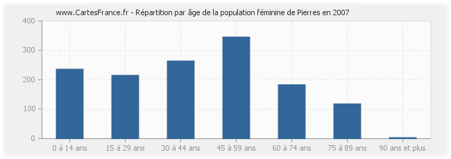 Répartition par âge de la population féminine de Pierres en 2007