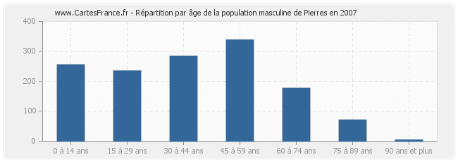 Répartition par âge de la population masculine de Pierres en 2007