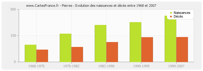 Pierres : Evolution des naissances et décès entre 1968 et 2007