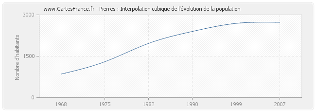 Pierres : Interpolation cubique de l'évolution de la population