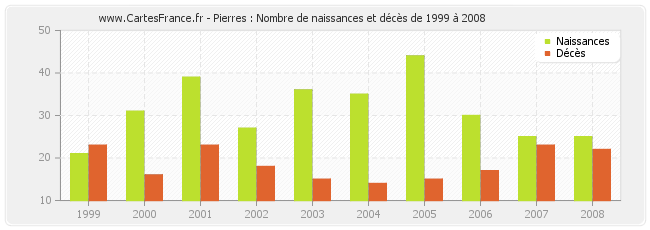 Pierres : Nombre de naissances et décès de 1999 à 2008