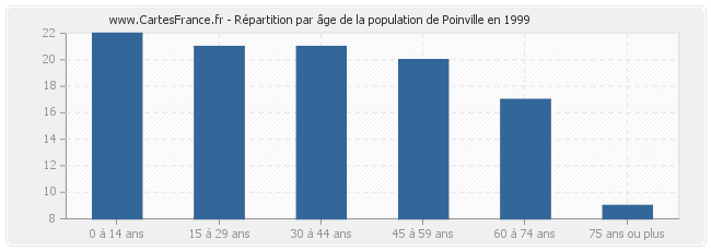 Répartition par âge de la population de Poinville en 1999