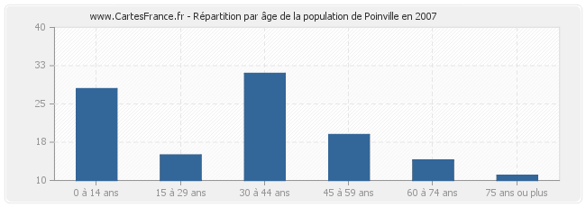 Répartition par âge de la population de Poinville en 2007