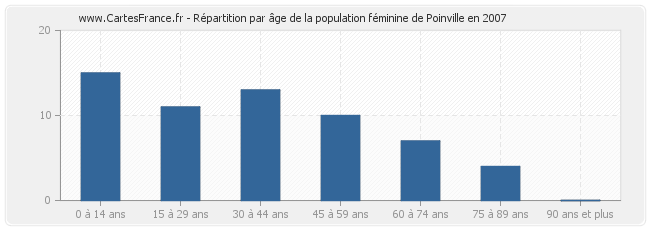 Répartition par âge de la population féminine de Poinville en 2007