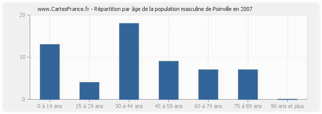 Répartition par âge de la population masculine de Poinville en 2007