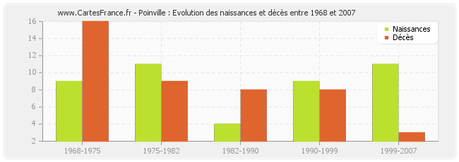 Poinville : Evolution des naissances et décès entre 1968 et 2007