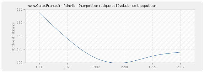 Poinville : Interpolation cubique de l'évolution de la population