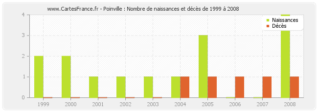 Poinville : Nombre de naissances et décès de 1999 à 2008