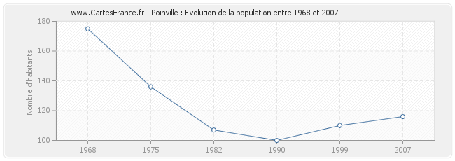 Population Poinville