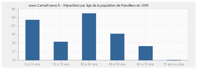 Répartition par âge de la population de Poisvilliers en 1999