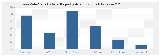Répartition par âge de la population de Poisvilliers en 2007