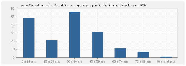 Répartition par âge de la population féminine de Poisvilliers en 2007