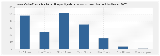 Répartition par âge de la population masculine de Poisvilliers en 2007