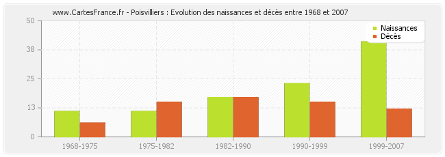 Poisvilliers : Evolution des naissances et décès entre 1968 et 2007