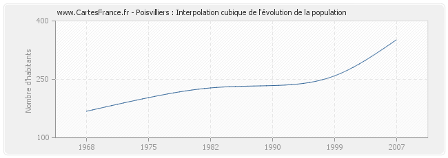 Poisvilliers : Interpolation cubique de l'évolution de la population