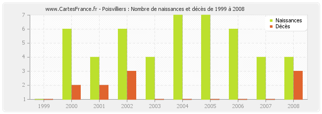 Poisvilliers : Nombre de naissances et décès de 1999 à 2008