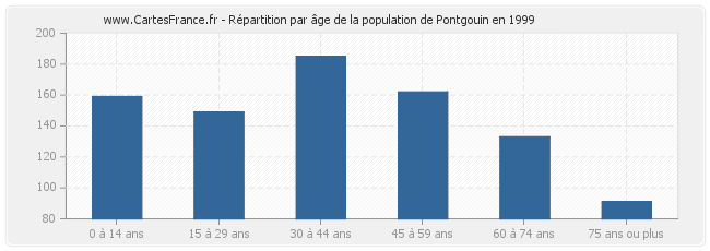 Répartition par âge de la population de Pontgouin en 1999