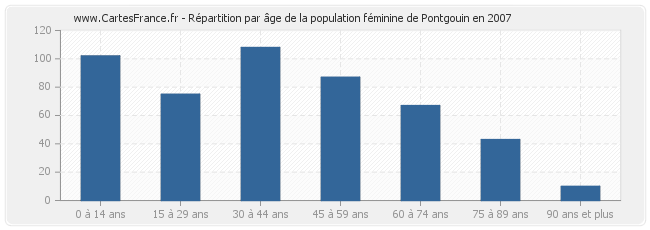 Répartition par âge de la population féminine de Pontgouin en 2007