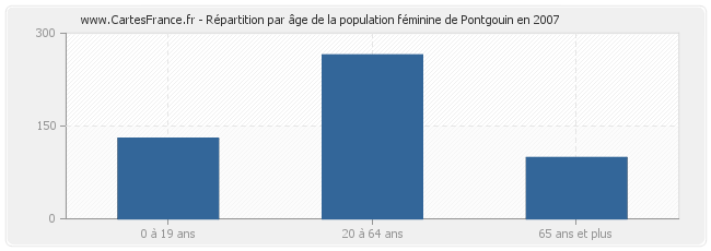 Répartition par âge de la population féminine de Pontgouin en 2007